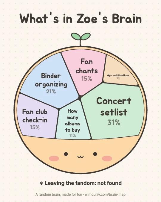 What's in my brain meme example (Fandom pack) for Zoe: Concert setlist 31%, Binder organizing 21%, Fan chants 15%