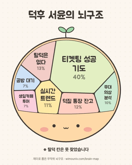 덕후 서윤(덕질 팩)의 뇌구조 그림: 티켓팅 성공 기도 40%, 탈덕은 없다 13%, 덕질 통장 잔고 12%