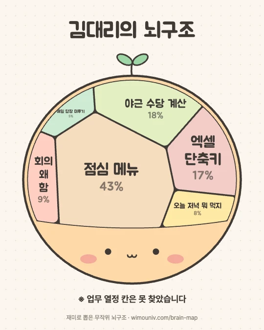 김대리(직장인 팩)의 뇌구조 그림: 점심 메뉴 43%, 야근 수당 계산 18%, 엑셀 단축키 17%