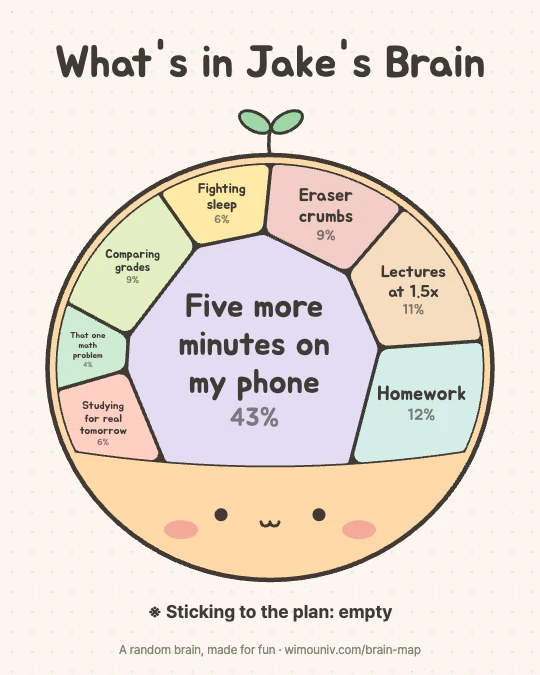 What's in my brain meme example (Student pack) for Jake: Five more minutes on my phone 43%, Homework 12%, Lectures at 1.5x 11%