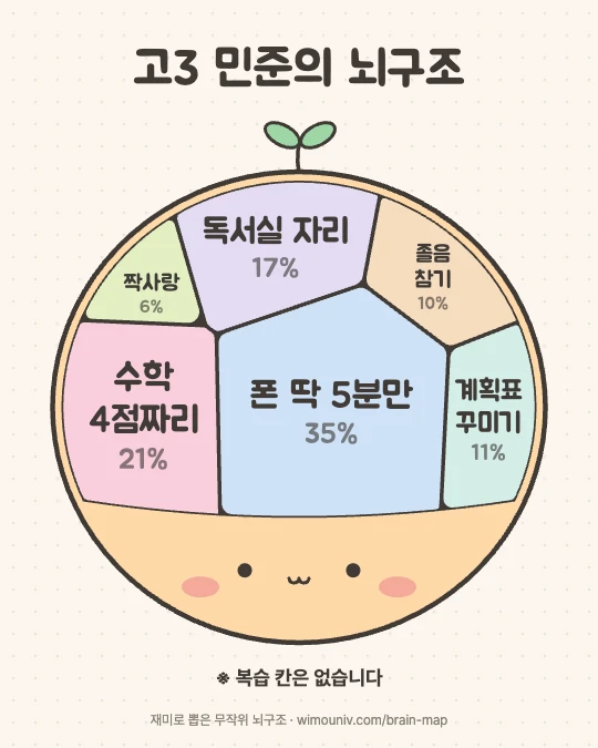 고3 민준(수험생 팩)의 뇌구조 그림: 폰 딱 5분만 35%, 수학 4점짜리 21%, 독서실 자리 17%